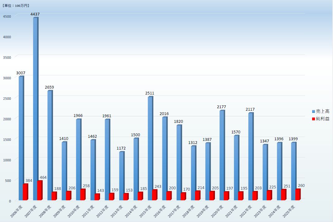 %e3%82%b0%e3%83%a9%e3%83%95-2025